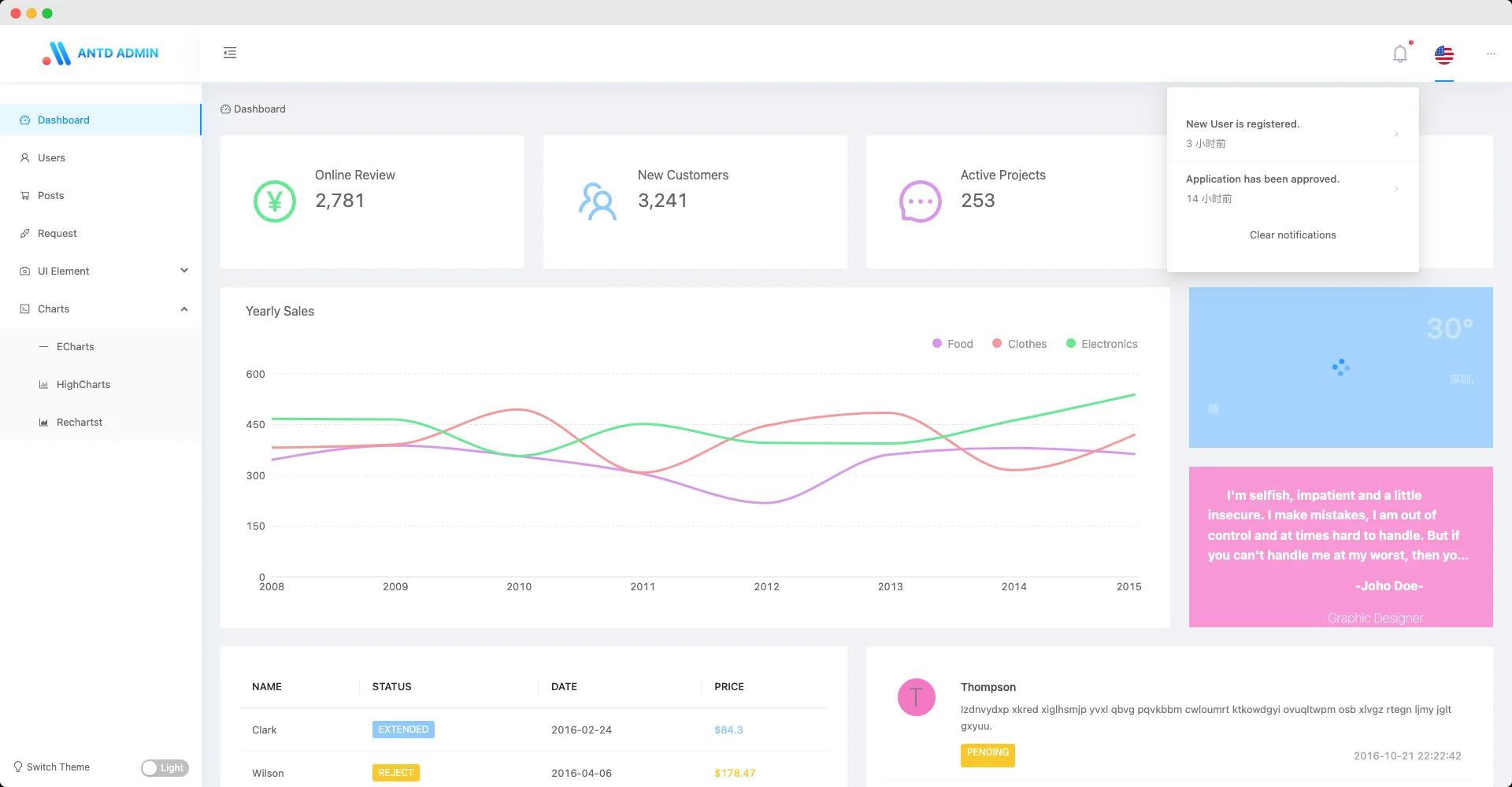 Antd Admin Template on React
